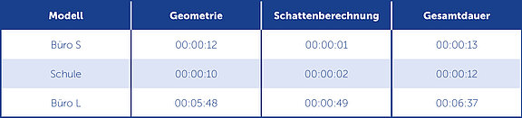 Tabelle 2: Dauer der Berechnung für die Auslegungstage nach VDI mit verschiedenen Modellgrößen.
