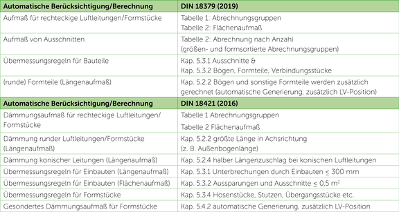 Tab. 1: Unterstützte  Aufmaßregeln Lüftung