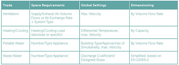 Table 1: Overview of the dimensioning