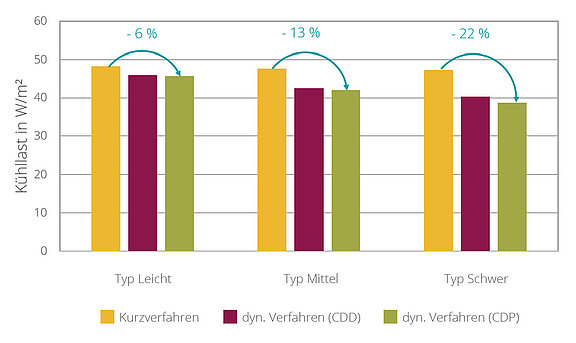 Kühllast des Beispielgebäudes