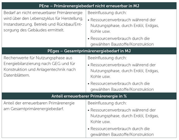 Tabelle 2: globale Nutzung endlicher Ressourcen