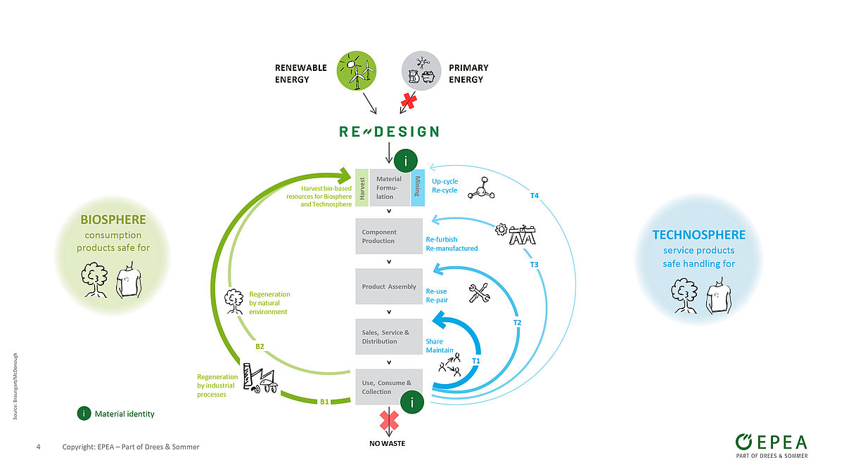 From Biosphere to Technosphere