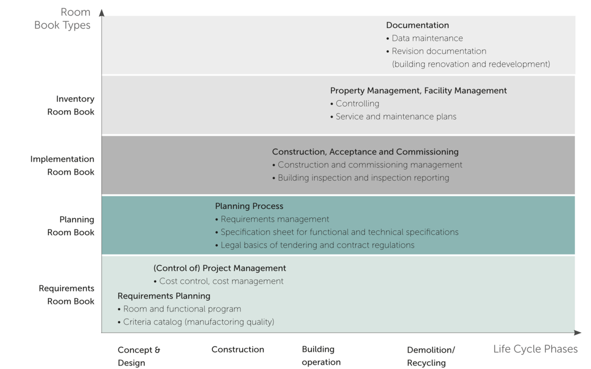 The Room Book as a Tool for the Planning Process LINEAR