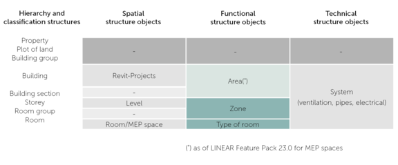objects in Revit