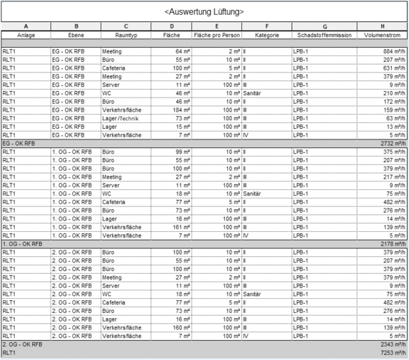 [Translate to Englisch:] Volumenströme der Funktionsbereiche für das Beispielgebäude