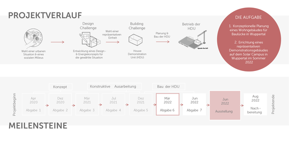 Abb. 1: Projektverlauf und Meilensteine SDE21/22 | © LOCAL+/SDE21/22