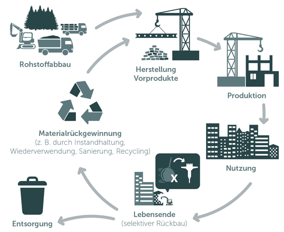 Abb. 2: Stoffkreislauf von  Materialien in Gebäuden 