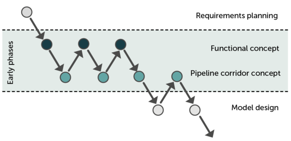 iterative design process