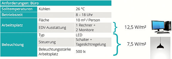 Anforderungen