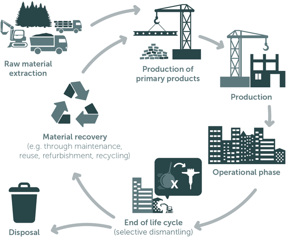 Fig. 2: Cyclus van materialen in gebouwen