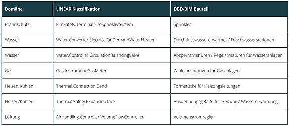 Tabelle Klassifizierungen
