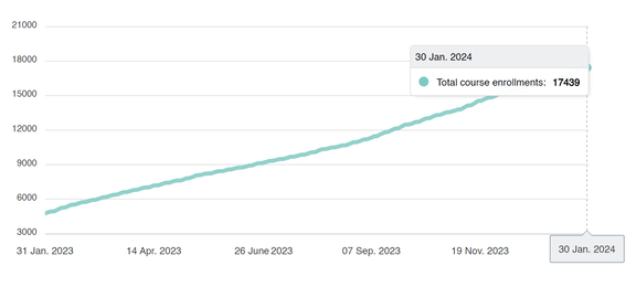 Fig. 2: Over 17,000 courses were started on the platform