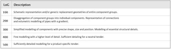 geometrische modelontwikkelingsniveaus