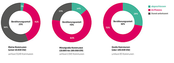 Diagrammdarstellung 1: Stand der kommunalen Wärmeplanung in kleinen, mittelgroßen und großen Kommunen in Deutschland(2)