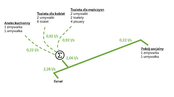 Rysunek 3: Sieć kanalizacyjna