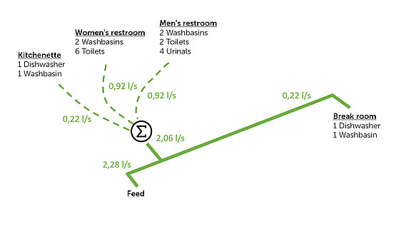 Figure 3: Sanitary network