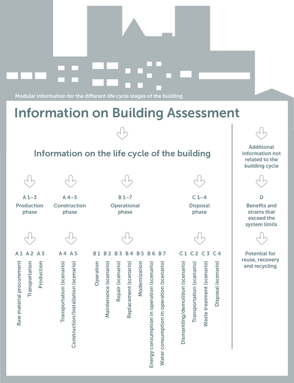 Fig. 3: Levenscyclusfasen van een gebouw (overgenomen uit DIN EN 15798: 2012-10)