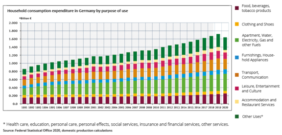 Household consumption expenditure