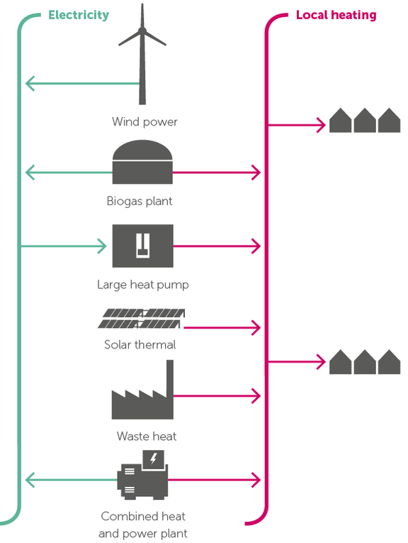 Figure 1: Multivalent heat supply with local heating networks