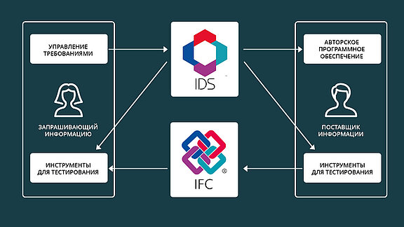 Рис. 1: Рабочий процесс IDS/IFC