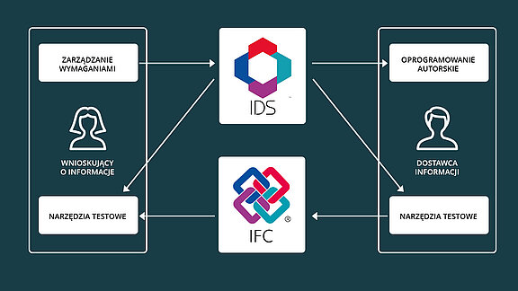 Rys. 1: Przepływ pracy IDS/IFC