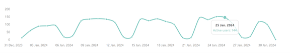 Fig. 1: With the exception of weekends, over 100 users are active on the platform every day