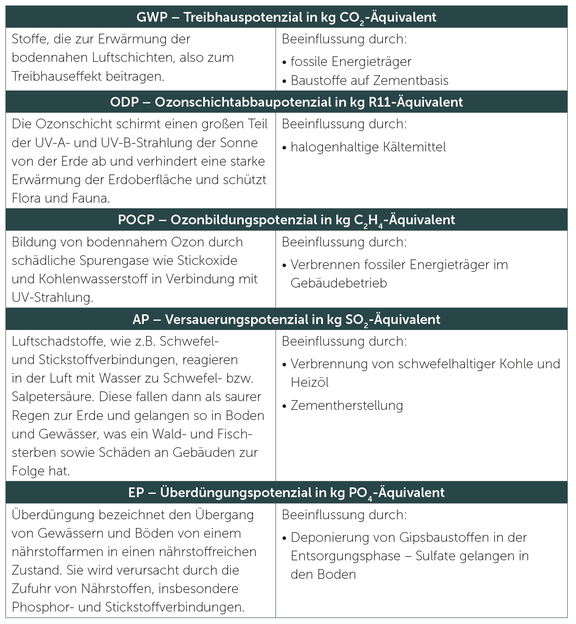 Tabelle 1: globale Umweltwirkungen