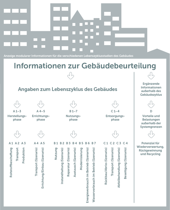 Abb. 3: Lebenszyklusstadien eines Gebäudes (entnommen aus DIN EN 15798: 2012-10)