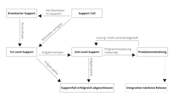 Abb. 2: Prozess-Schaubild eines Support-Calls