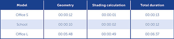 Table 2: Calculation Duration for Design Days According to VDI with Different Model Sizes