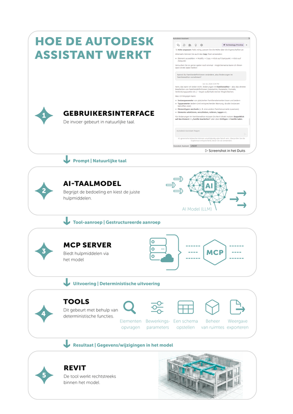 Hoe de Autodesk Assistant werkt