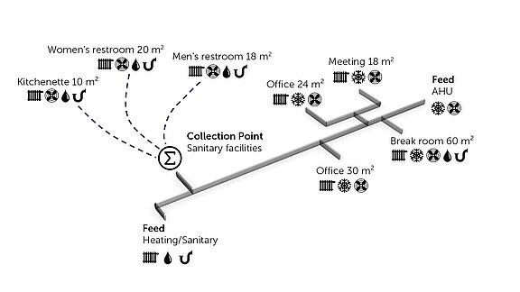 Figure 2: Schematic representation of the Pipe Route Concept