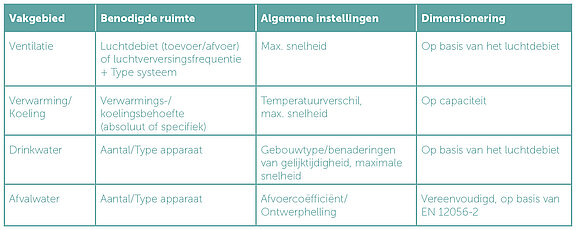 Tabel 1: Overzicht van de afmetingen