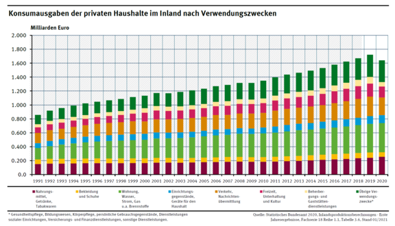 Konsumausgaben