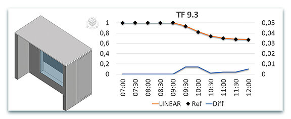 Figure 5: Consistency of the shading factors calculated using LINEAR with the specified reference values. The scale on the right is based on the maximum permissible deviation of 0.05.