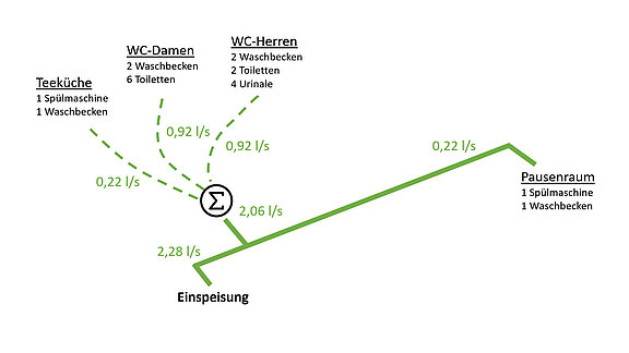Abbildung 3: Abgeleitetes Sanitärnetz
