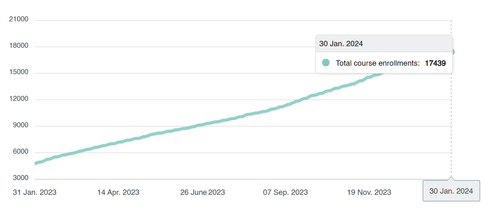 The LINEAR E-Learning – a success story: LINEAR