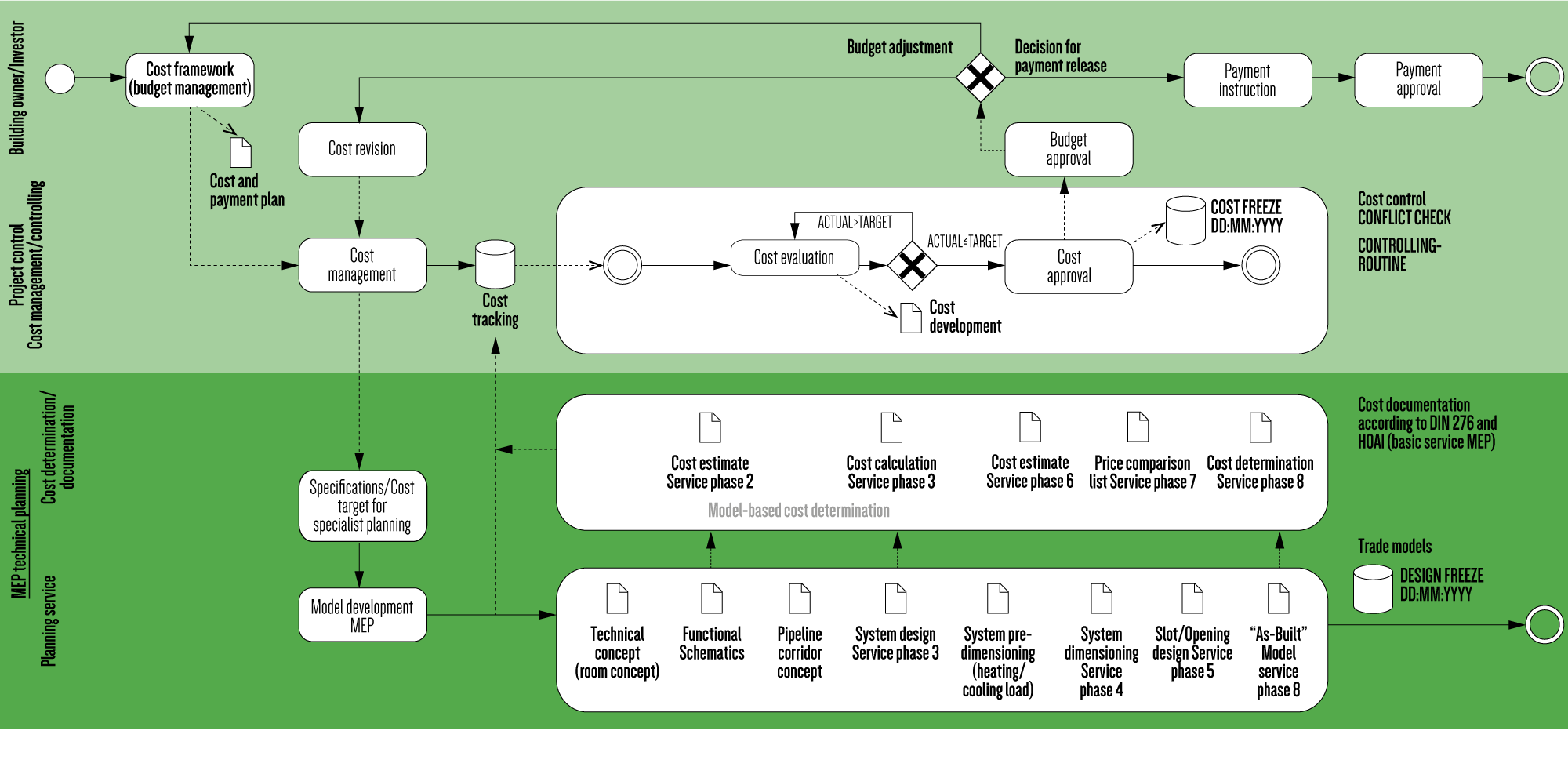 BIM 5D – Deadline and cost dimension: LINEAR